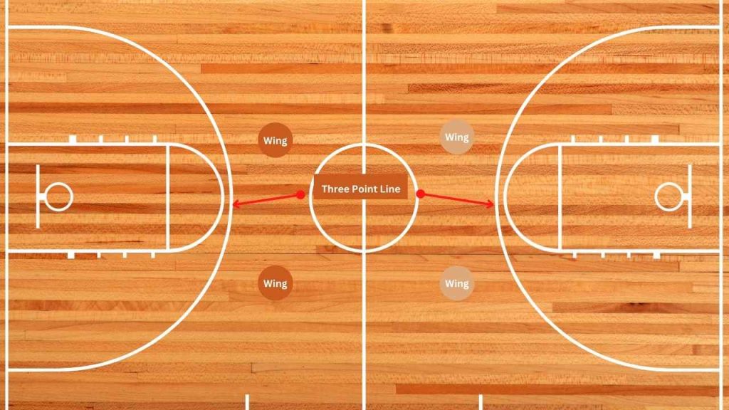 Wing Player location in the basketball court